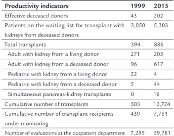 TABLE 1   Comparison of productivity indicators in 1999  and 2015.