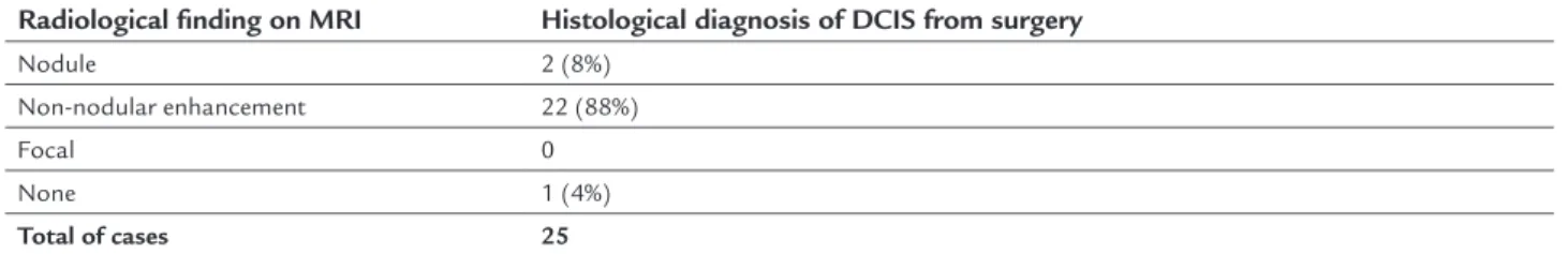 TABLE 1   Correlation between histopathological diagnosis of DCIS obtained from surgery and radiological findings on breast MRI.