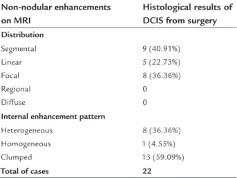 Table 2 summarizes the patterns of distribution and  internal enhancement of non-nodular enhancements on  MRI, with histological result of DCIS obtained by surgery