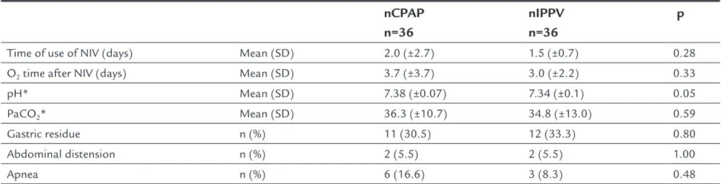 TABLE 2   Respiratory support time and incidence of complications after extubation in 72 infants undergoing nCPAP or  nIPPV ventilation