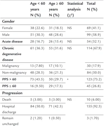 TABLE 1   Clinical and epidemiological proile of the study  participants. Age < 60  years  N (%) Age ≥ 60 years  N (%) Statistical analysis  (χ²) Total  N (%) Gender Female 38 (22.6) 31 (18.5) NS 69 (41.1) Male 51 (30.3) 48 (28.6) 99 (58.9) Acute diseas