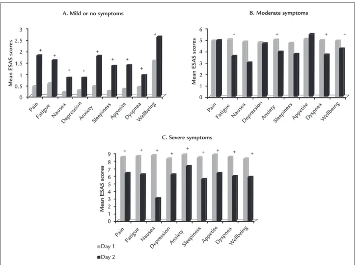 FIGURE 1   Progression of symptoms on day 1 (D1) and day 2 (D2) according to the ESAS scale.
