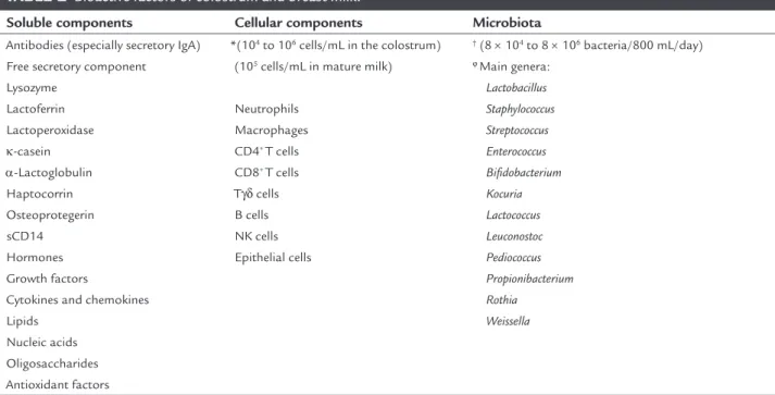 TABLE 2   Bioactive factors of colostrum and breast milk.
