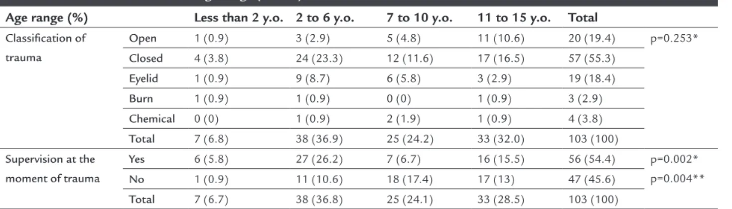 TABLE 3   Relation among surgical indication, trauma  classiication and need for hospital admission (n=103).