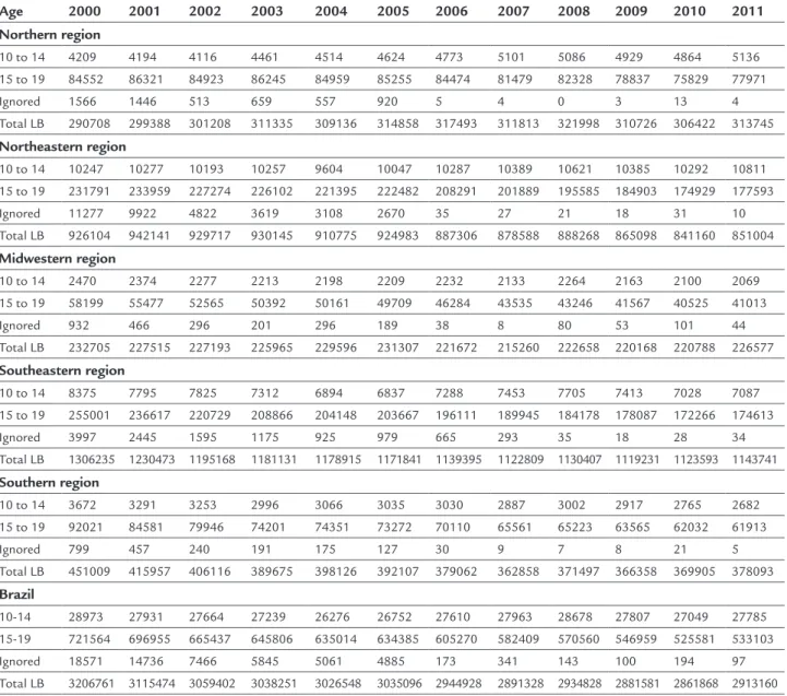 TABLE 1   Distribution of live births according to maternal age. Age 2000 2001 2002 2003 2004 2005 2006 2007 2008 2009 2010 2011 Northern region 10 to 14 4209 4194 4116 4461 4514 4624 4773 5101 5086 4929 4864 5136 15 to 19 84552 86321 84923 86245 84959 852