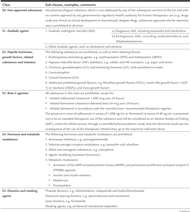 TABLE 1   Permanently prohibited substances and methods (in- and out-of-competition).