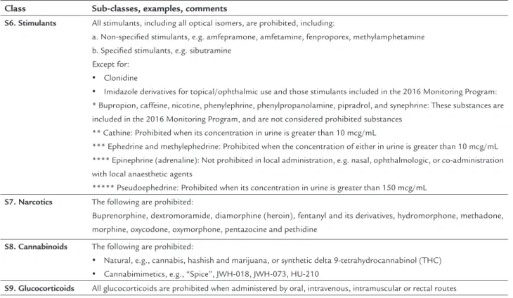 TABLE 2   Substances and methods prohibited in-competition (In addition to the categories S0 to S5 and M1 to M3 defined  above, the following categories are prohibited in-competition).