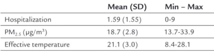 TABLE 2   Coeficients (coef) and standard error (se)  obtained with Poisson regression at 0 to 5-day lag, São  José do Rio Preto, SP, 2011-2013.