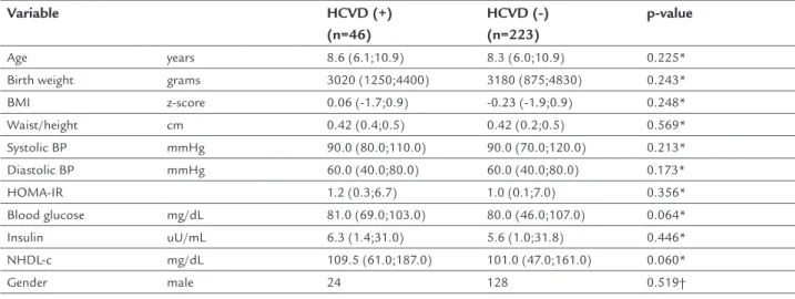 TABLE 2   Comparison of the variables studied in children for the presence of family history of cardiovascular disease.
