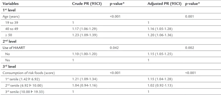 TABLE 2   Factors associated with overweight in crude and adjusted analysis using hierarchical poisson multiple regression in  people living with HIV/AIDS