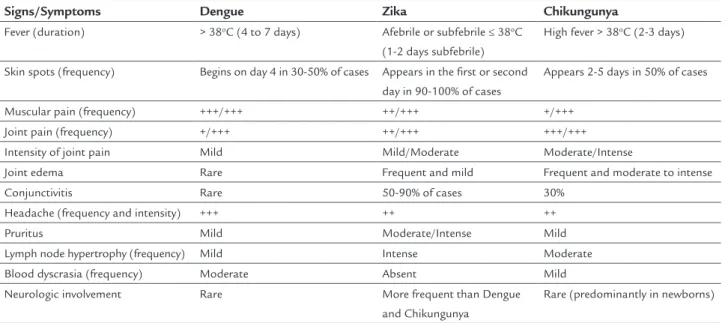 TABLE 1   Comparison of frequency of the main signs and symptoms caused by infection with Dengue, Chikungunya and Zika  viruses