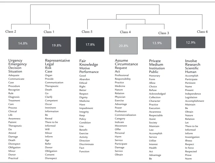 FIGURE 1   Dendogram of top-down hierarchical classification of the “Code of Medical Ethics” corpus.