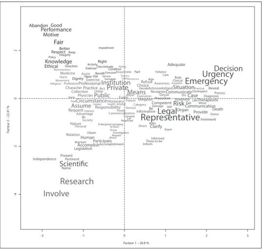 FIGURE 2   Factorial plan of the  most significant words in the CME.