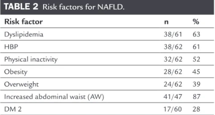 TABLE 2   Risk factors for NAFLD. Risk factor n % Dyslipidemia 38/61 63 HBP 38/62 61 Physical inactivity 32/62 52 Obesity 28/62 45 Overweight 24/62 39