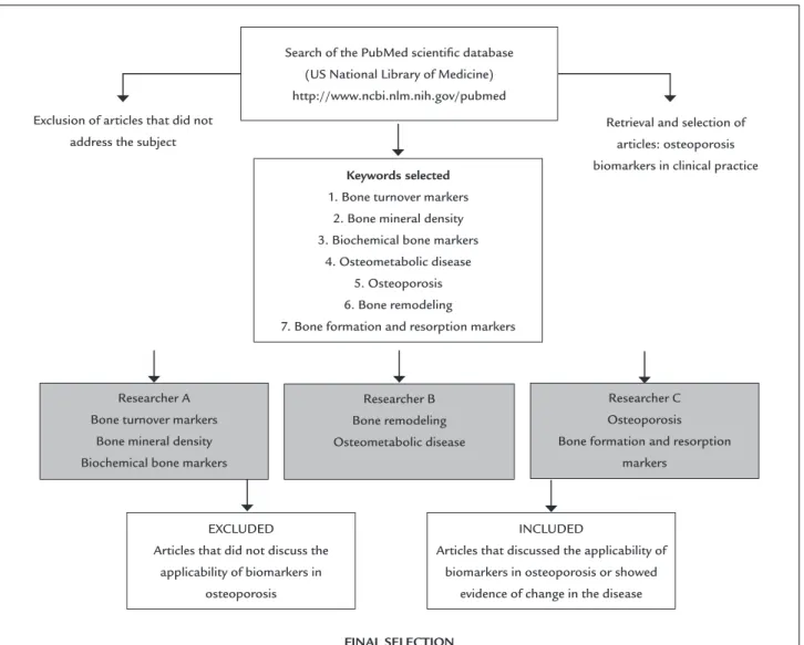 FIGURE 1   Flowchart for selection of scientiic articles.