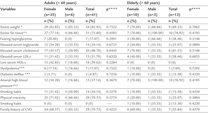 Table 2 presents the average standard deviation of the  anthropometric and biochemical variables of the  individ-uals studied according to age group and sex