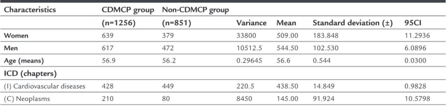 TABLE 1   Clinical and demographic characteristics of the CDMCP and non-CDMCP groups.