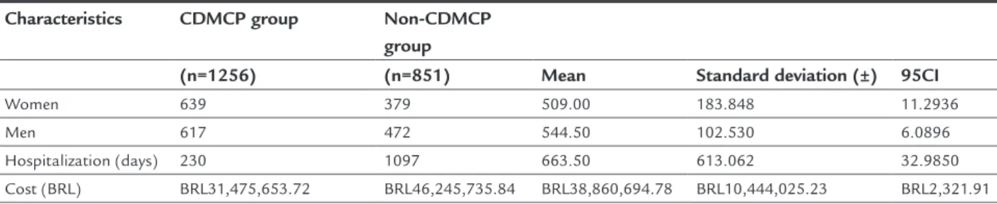 TABLE 2   Clinical and demographic characteristics of the CDMCP and non-CDMCP groups.