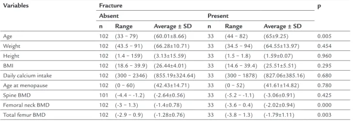 Table 2 shows the association between the variables  studied and the occurrence of asymptomatic vertebral  fracture using bivariate analysis with chi-square test and  OR