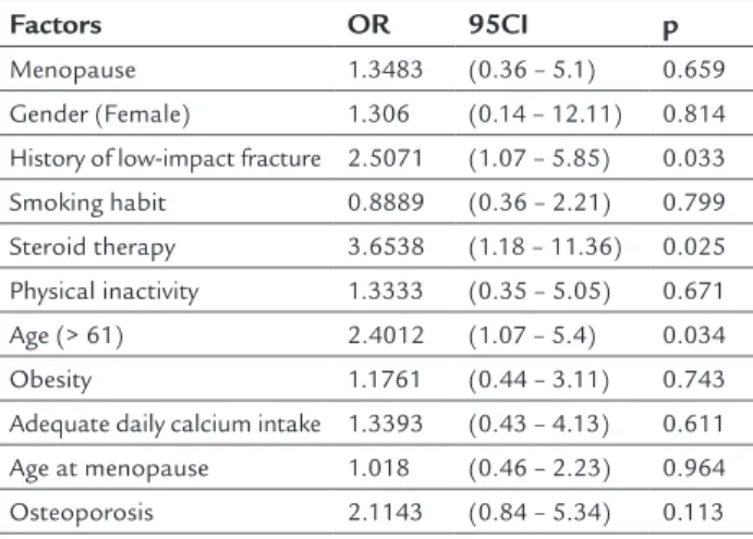 TABLE 3   Factors associated with vertebral fractures (n=135)  using bivariate analysis with simple logistic regression.