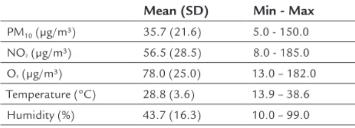 TABLE 1   Descriptive analysis of atmospheric and climatic  variables, Araraquara, 2010-2012.