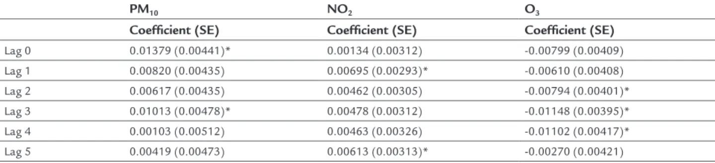 TABLE 3   Coefficients and standard errors (SE) for environmental pollutants on every day of the analyzed Lag structure