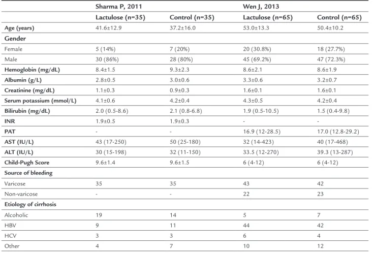 TABLE 2   Demographic data referring to the primary studies.