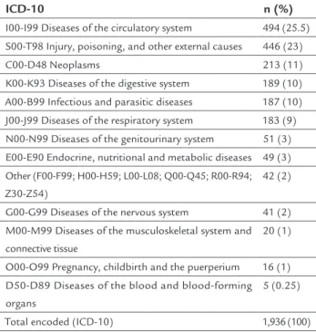 TABLE 1   Distribution of the number and percentage of  ICU admissions  vs.  ICD-10.