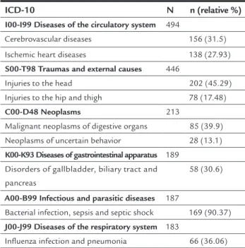 TABLE 2   Prevalence of the most frequent categories and  subcategories admitted to the ICU  vs