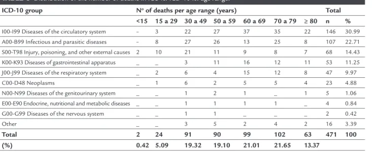 TABLE 3   Distribution of the number of deaths in ICU  vs.  ICD-10  vs . age range.