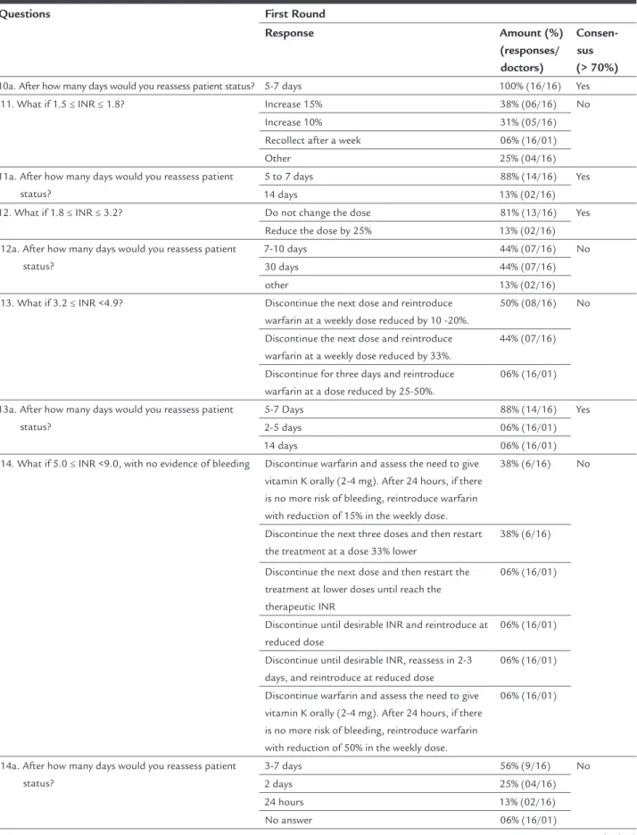 TABLE 1   Questions contained in Q1, Q2 and Q3 and responses obtained from medical experts after their application in  irst, second and third rounds