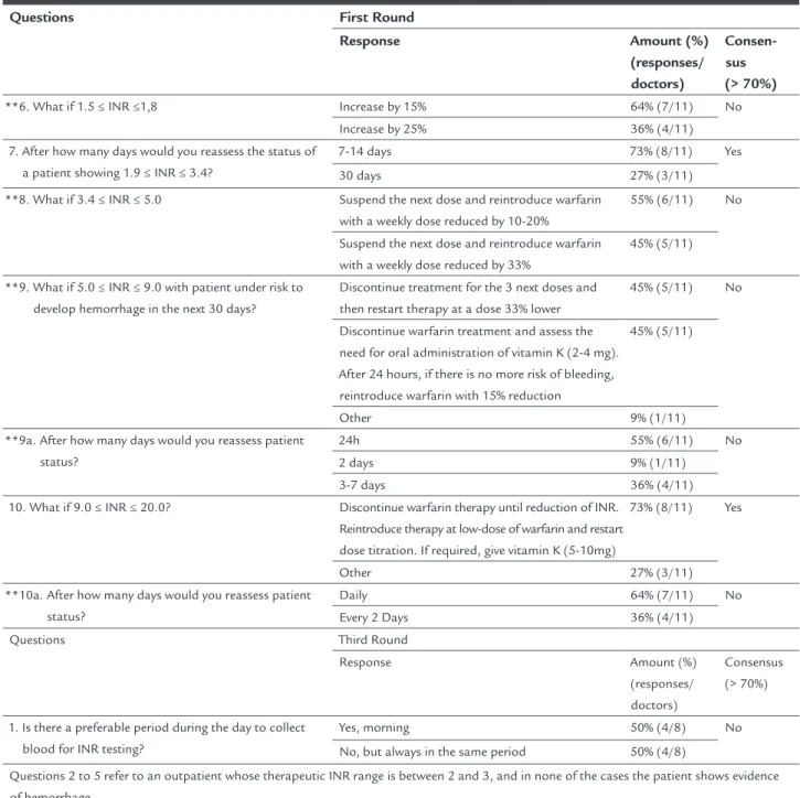 TABLE 1   Questions contained in Q1, Q2 and Q3 and responses obtained from medical experts after their application in  irst, second and third rounds