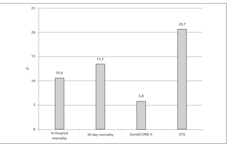 FIGURE 2   Mortality observed in hospital, in 30 days, and predicted by EuroSCORE II and STS scores.