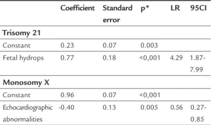 TABLE 2   Stepwise logistic regression for prediction of  fetal death in 36 pregnancies with prenatal diagnosis of  trisomy 21, and 31 pregnancies with prenatal diagnosis of  X monosomy – HC-FMUSP from 2004 to 2012