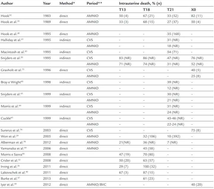 TABLE 3   Studies on intrauterine mortality of fetuses with chromosomal abnormalities.