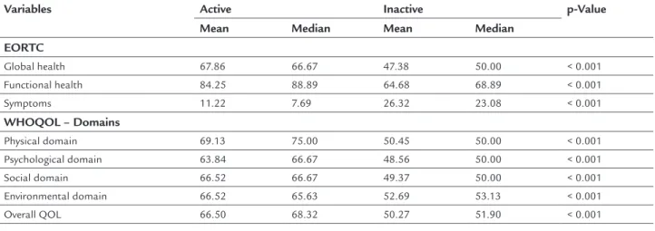 TABLE 1   (cont.) Distribution of women diagnosed with  breast cancer according to socio-demographic and clinical  variables, Alloy 2014, Natal/RN-Brazil.