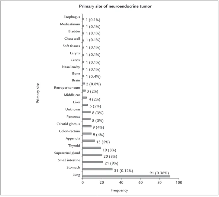 TABLE 1   Distribution of the neuroendocrine markers chromogranin, synaptophysin and CD56 by main primary sites.