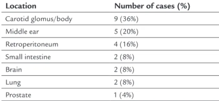 TABLE 2   Topographic distribution of paragangliomas.