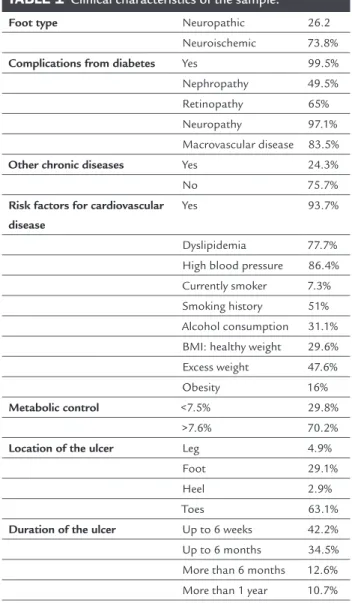TABLE 1   Clinical characteristics of the sample.