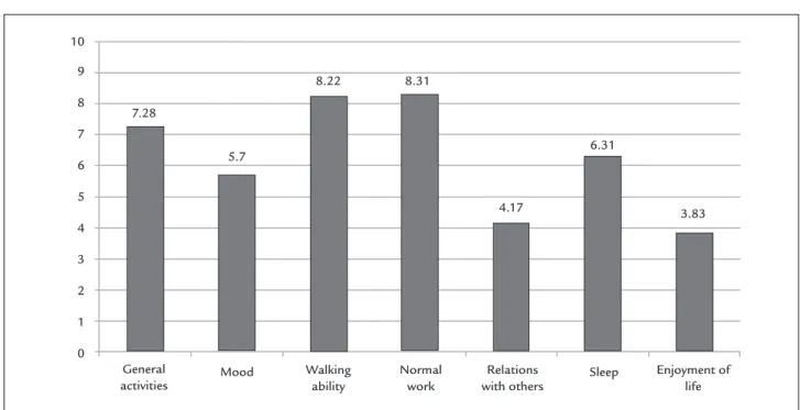 FIGURE 2   Mean of pain interference.General activities Walking  ability Normal work Relations  with others Enjoyment of lifeMoodSleep7.285.78.228.314.176.313.83109876543210