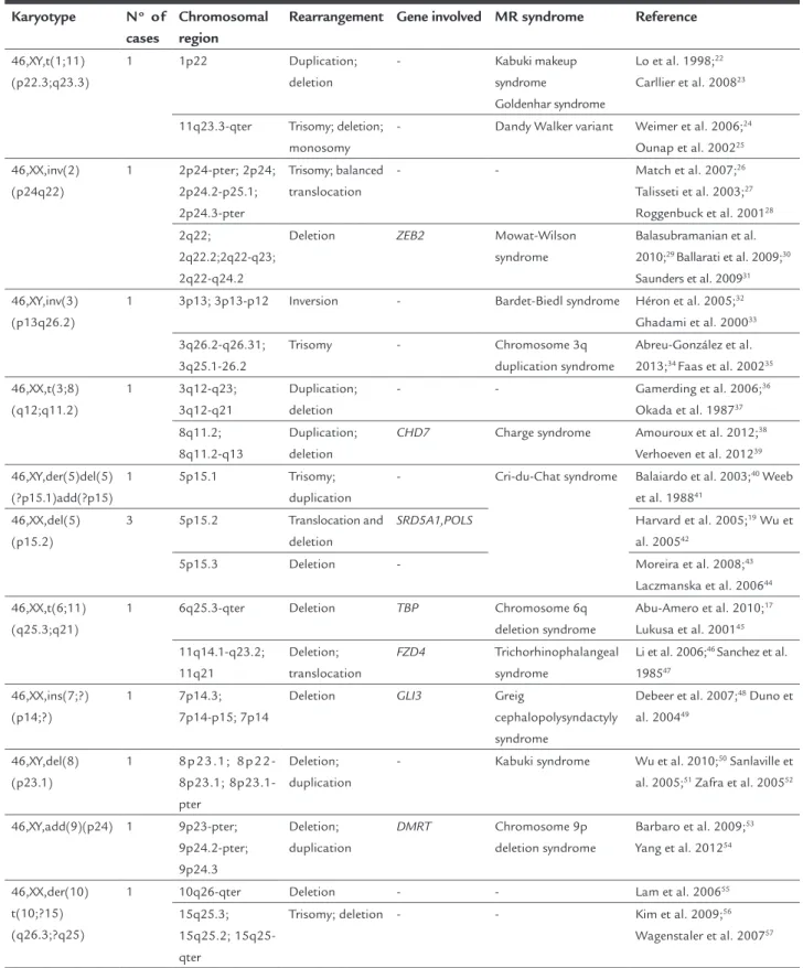 TABLE 1   List of breakpoints found in the detected structural alterations and comparison with literature data on mental  retardation
