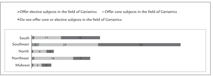 FIGURE 2   Offer of courses of elderly care in Brazilian Medical Educational Institutions.