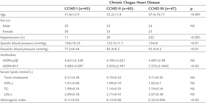 TABLE 1   Features of chronic Chagas heart disease, patients by group. Quantitative variables are expressed as means ± SD.