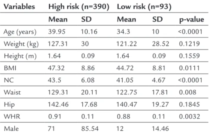 TABLE 3   Comparison of numerical variables with a high  or a low risk of developing OSAS