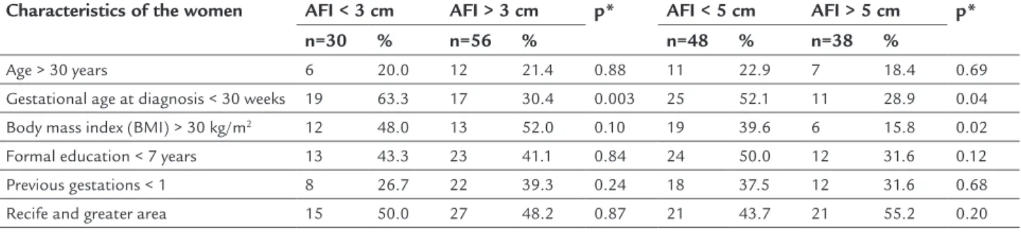 TABLE 2   Characteristics of the women according to amniotic luid index (AFI) in preterm premature rupture of membranes.