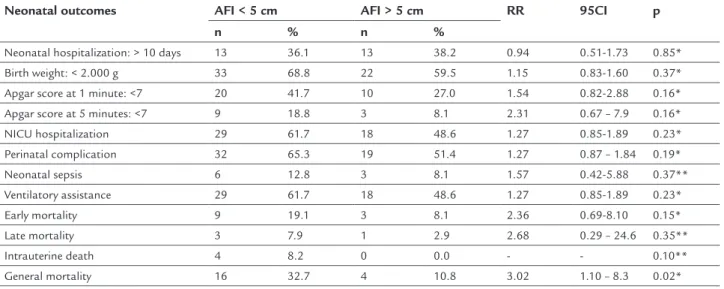 TABLE 4   Perinatal outcomes in pregnant women with a diagnosis of PPROM according to the presence of severe  oligohydramnios.