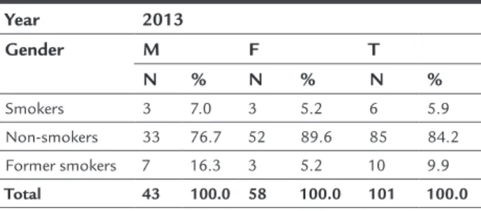 TABLE 1   Distribution of teaching staff, according to  gender and categorization as smoker, non-smoker and  former smoker, in 2013 (n and %).
