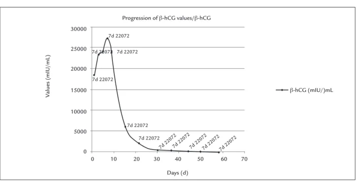 FIGURE 2   Graph with the progression of β-hCG values in the treatment of the cesarean scar ectopic pregnancy with local and systemic  methotrexate in this case report.