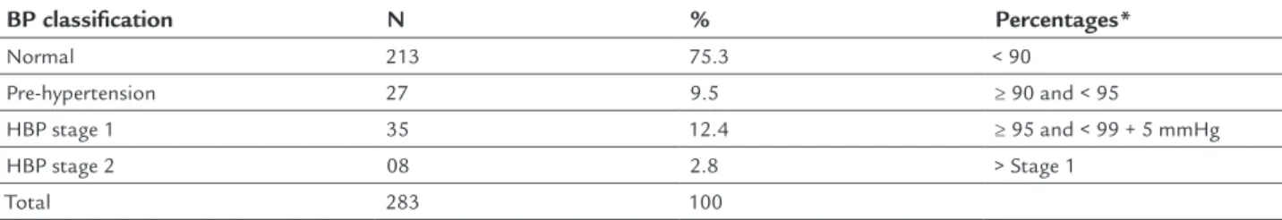 TABLE 2   Prevalence of high blood pressure among the school children in the study, Divinópolis, MG, Brazil, 2015