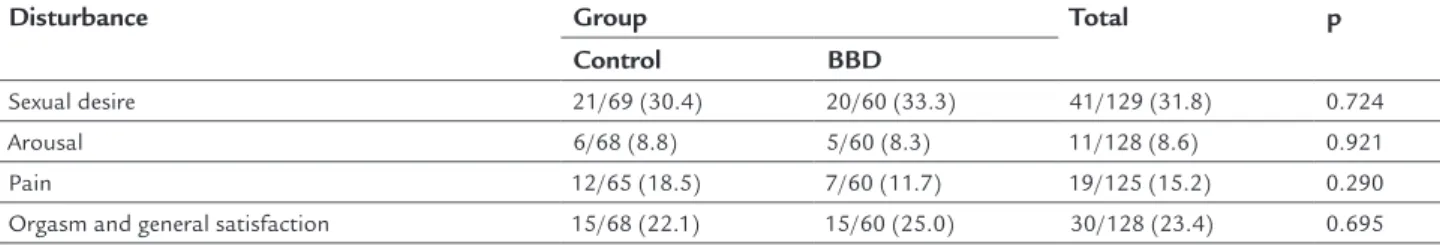 TABLE 4   Comparison between groups according to results of scores obtained from the Sexual Quotient Questionnaire  for Females.